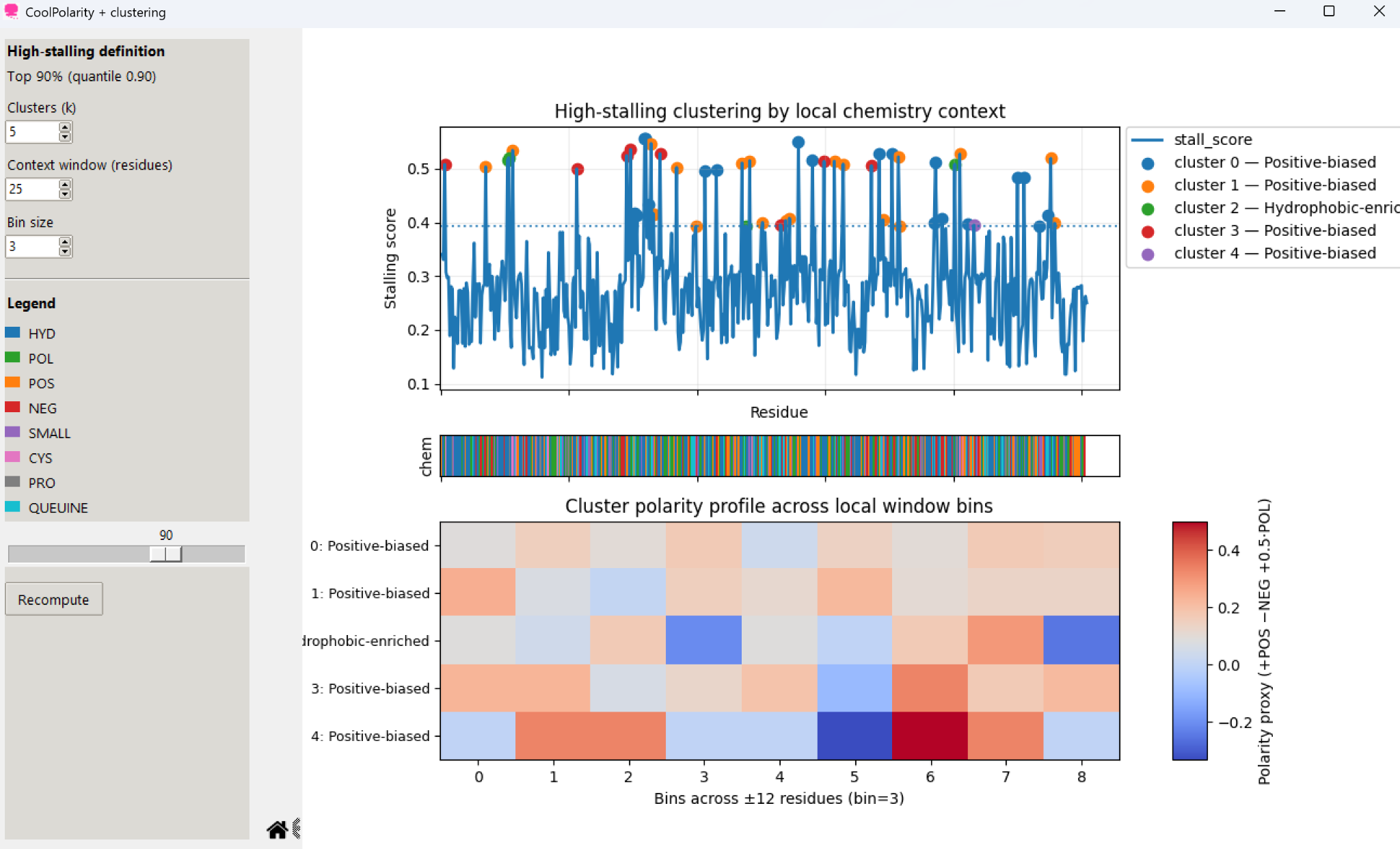 CoolPolarity clustering of high-stalling residues
